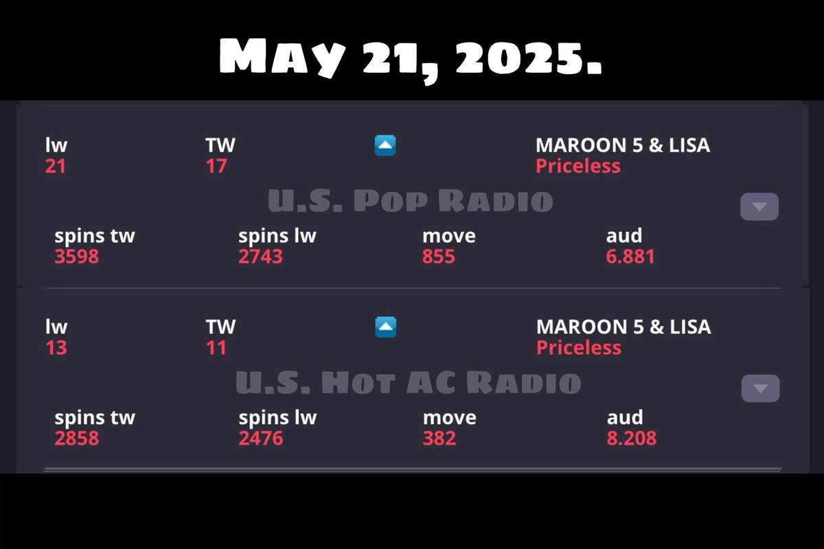 #Priceless by <a href="/maroon5/">Maroon 5</a> Ft. #LISA
officially hits a weekly audience of
15M+ on overall U.S. Radio. 🇺🇸📻

((LISA officially becomes the second Kpop female soloist to hit 15M at U.S. Radio.))
<a href="/wearelloud/">LLOUD</a> <a href="/RCARecords/">rcarecords</a>