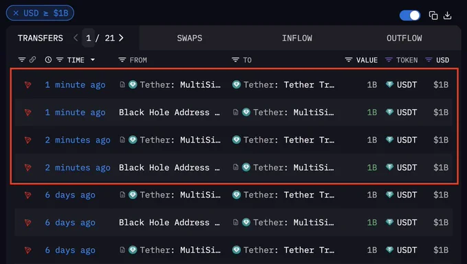 🚨 BREAKING: Tether emette $2 miliardi di $USDT su TRON, superando Ethereum nella fornitura di $USDT!