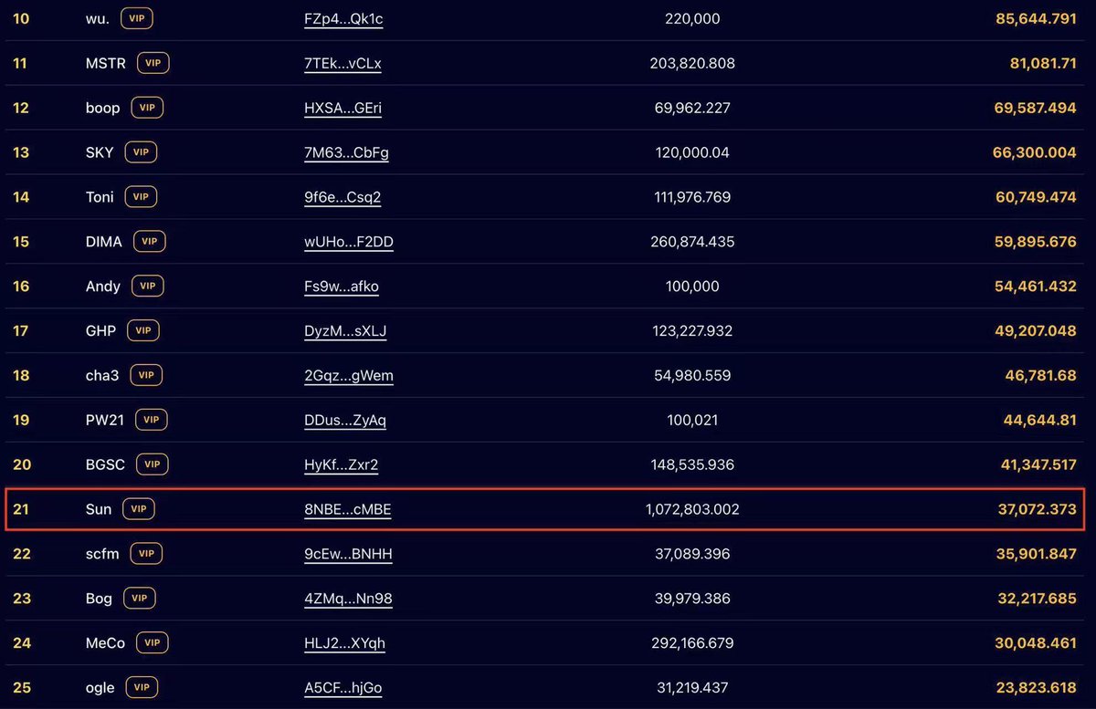 0xMoon's tweet photo. 史上最豪榜一大哥Justin Sun和总统即将面基

这两天有件事情热度非常高，并且是持续推进的热度，Justin Sun抵达了美国、Justin Sun即将参加特朗普总统晚宴、Justin Sun是特朗普MemeCoin的榜一大哥。
 
Justin Sun抵达了美国
 
其实我觉得非常合理，种种迹象表明了加密的风口会发生在USA，Justin Sun作为加密核心人物，一定能够提前嗅觉并且布局，从投资WLFI到任职顾问，从WLFI投资TRX到迪拜座谈Eric Trump，一切的一切都预示着Justin Sun的下一步动作，就是ALL IN USA。

Justin Sun即将参加特朗普总统晚宴
 
其实我之前就觉得Justin Sun可能会去，不知道大家有没有印象，我之前发过一条推文，有一个地址注册了特朗普总统晚宴，用户名为Sun，之前我一度怀疑是Justin Sun，现在看来几率很大。

Justin Sun是总统的榜一大哥
 
不知道大家是不是还记得，其实Trump是发生在Justin Sun任职WLFI顾问之后的事情，在此之前Justin Sun曾经和特朗普集团在迪拜有过接触，也或许和特朗普本人有过一定的联系，不排除Trump的发生和Justin Sun是有一定的关系的，那么就不难理解他为什么会是榜一大哥。
 
从投资WLFI到获得回应，从任职顾问到和Eric Trump座谈，再到现在抵达美国面基总统，不得不说，Justin Sun的路越走越宽了，TRON和HTX的路也会越来越宽，更加广阔。

@justinsuntron @sunyuchentron #TRONEcoStar