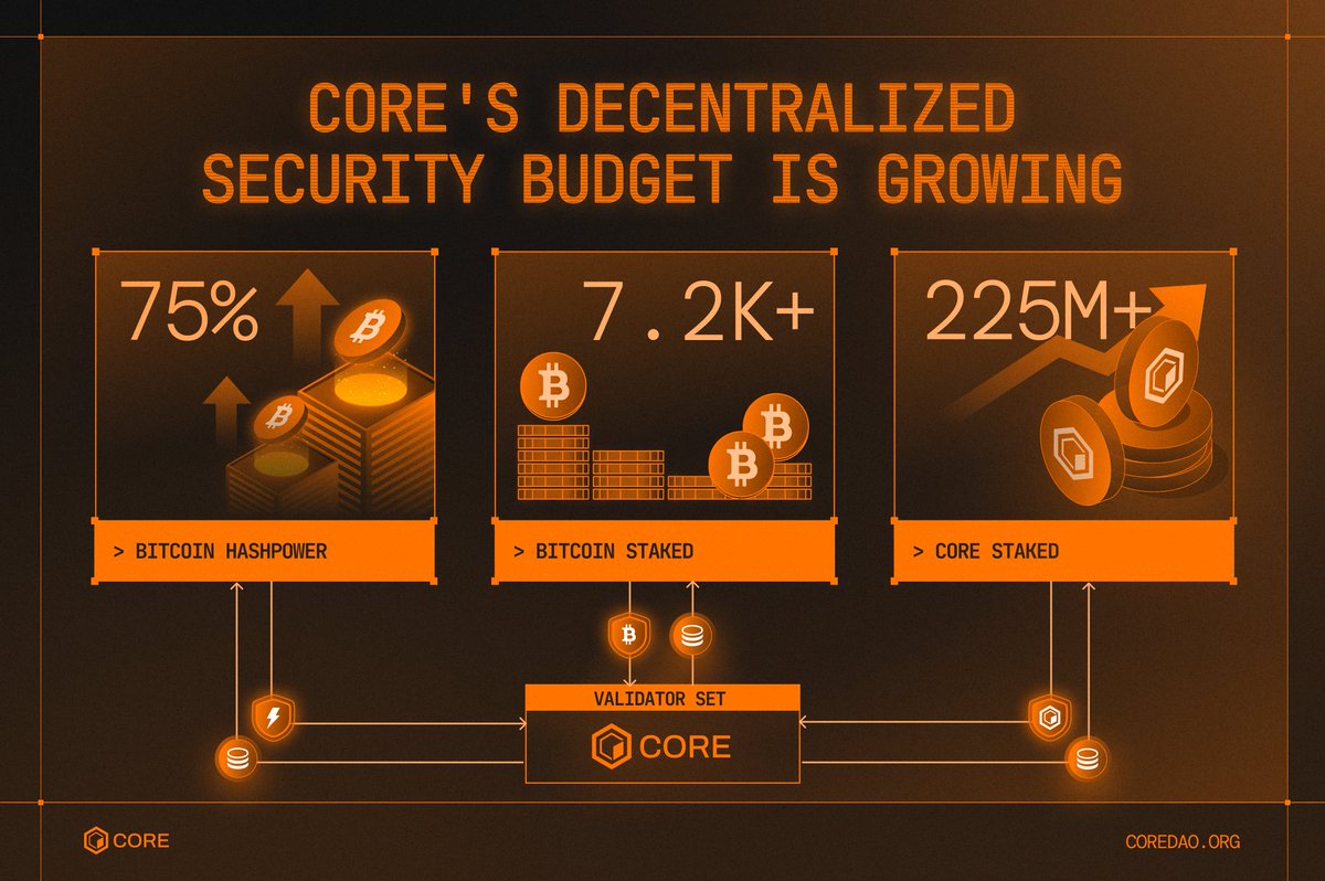 Core’s decentralized security budget is growing fast:
• 75%+ Bitcoin hashpower delegated
• 7.2K+ Bitcoin staked
• 225M+ CORE staked

More decentralization. More Bitcoin alignment. 🔶