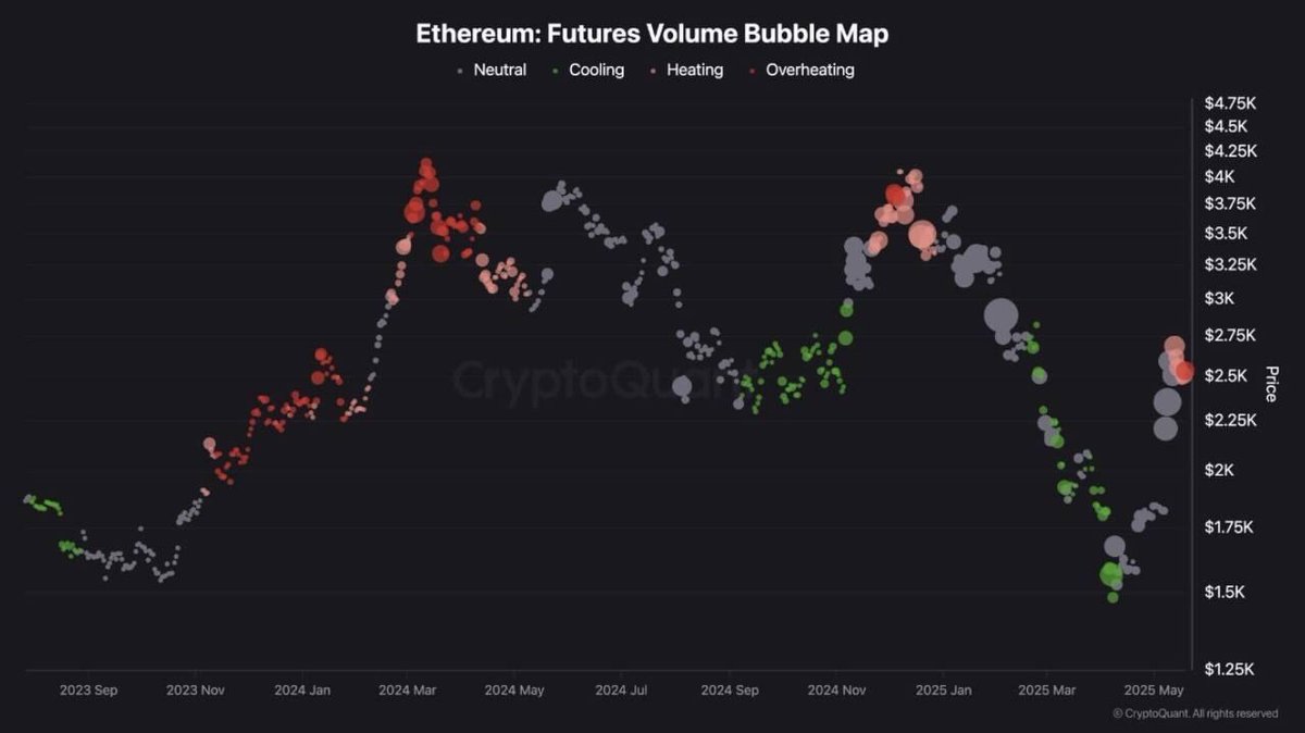 Andreouacademy's tweet photo. 🚨ΘΑ ΕΧΟΥΜΕ ΔΙΟΡΘΩΣΗ ?🚨

⟜ Το Ethereum διατηρεί το επίπεδο των $2,5Κ,  με την αύξηση του όγκου να σηματοδοτεί μια πιθανή βραχυπρόθεσμη διόρθωση πριν από μια πιθανή άνοδο. https://t.co/WTVaYNSkkp