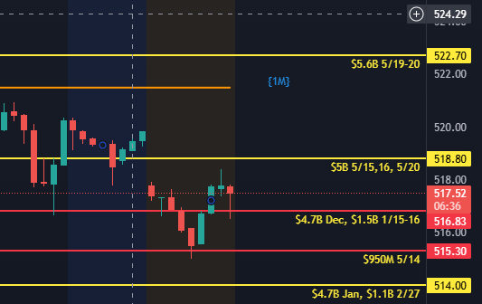 brianbalance's tweet image. Freebie today $QQQ $NQ_F
Q&apos;s looks like heavy distribution.  If bulls don&apos;t reclaim 518.80 soon, good chance of drop to SMA200 (or lower).  
If you like #darkpool analysis, check out my stack at rollsr.substack.com