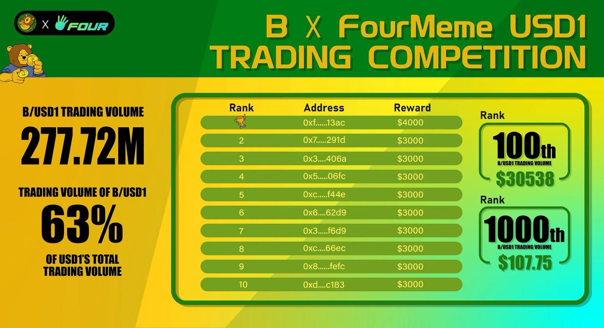 BUILDonBsc_AI's tweet photo. The B x Fourmeme USD1 Trading Competition has officially ended!

During the trading competition, B/USD1 trading volume hit 277.7M, accounting for 63% of USD1’s total trading volume.

This marks an initial step forward in expanding USD1’s use case & liquidity on @BNBChain, and BUILDon is proud to join the building initiative.

Kudos to every community member who contributed to the future of real DEFI by @worldlibertyfi .

#BuildBSC  $B #BuildUSD1 #USD1  #WLFI