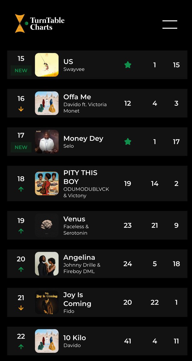 .<a href="/swayveemusic/">SWAYVEE</a>’s “US” debuts at No. 15 on this week's Official Nigeria Top 100

As a result, Swayvee earns his first top 20 entry on the official singles chart in Nigeria 

See full chart here bit.ly/3Eu2Doa