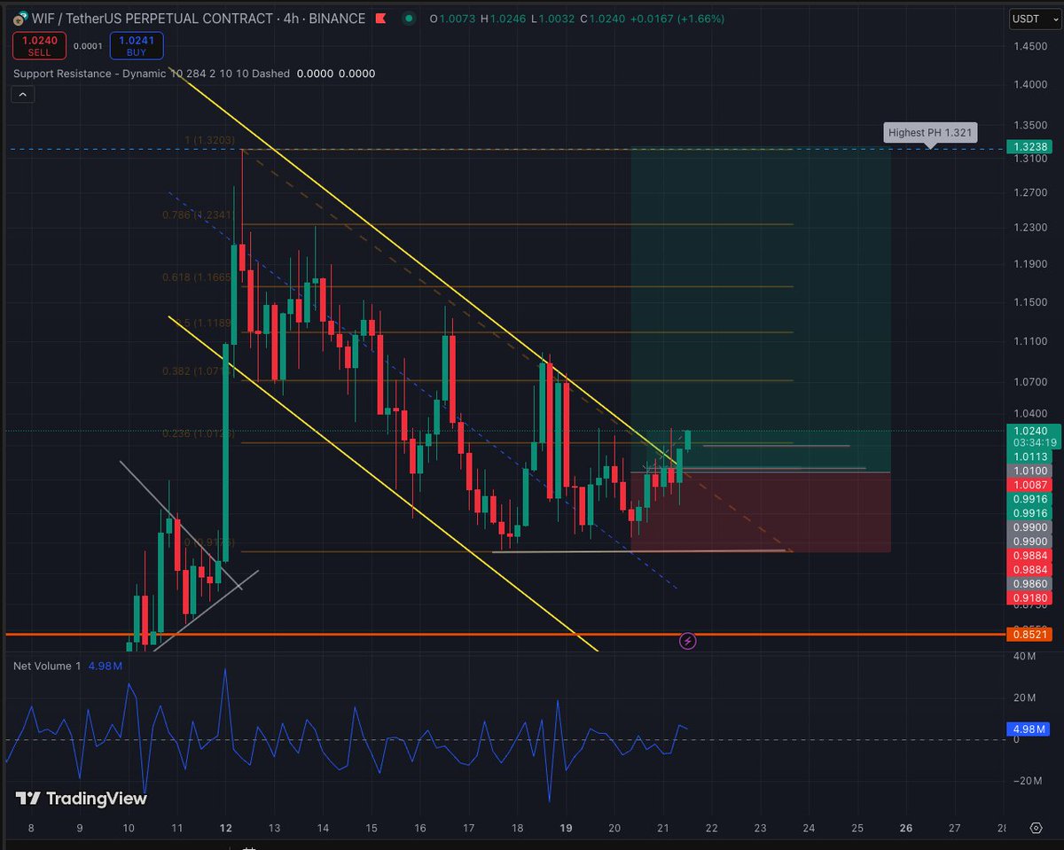 Placed a long, 7x leaverage..after several failed breakouts attempts, it's finally happening $WIF