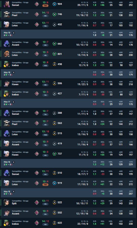 18 winstreak with my g <a href="/rqcvlr/">rqc</a>🤯
<a href="/VALORANT/">VALORANT</a>