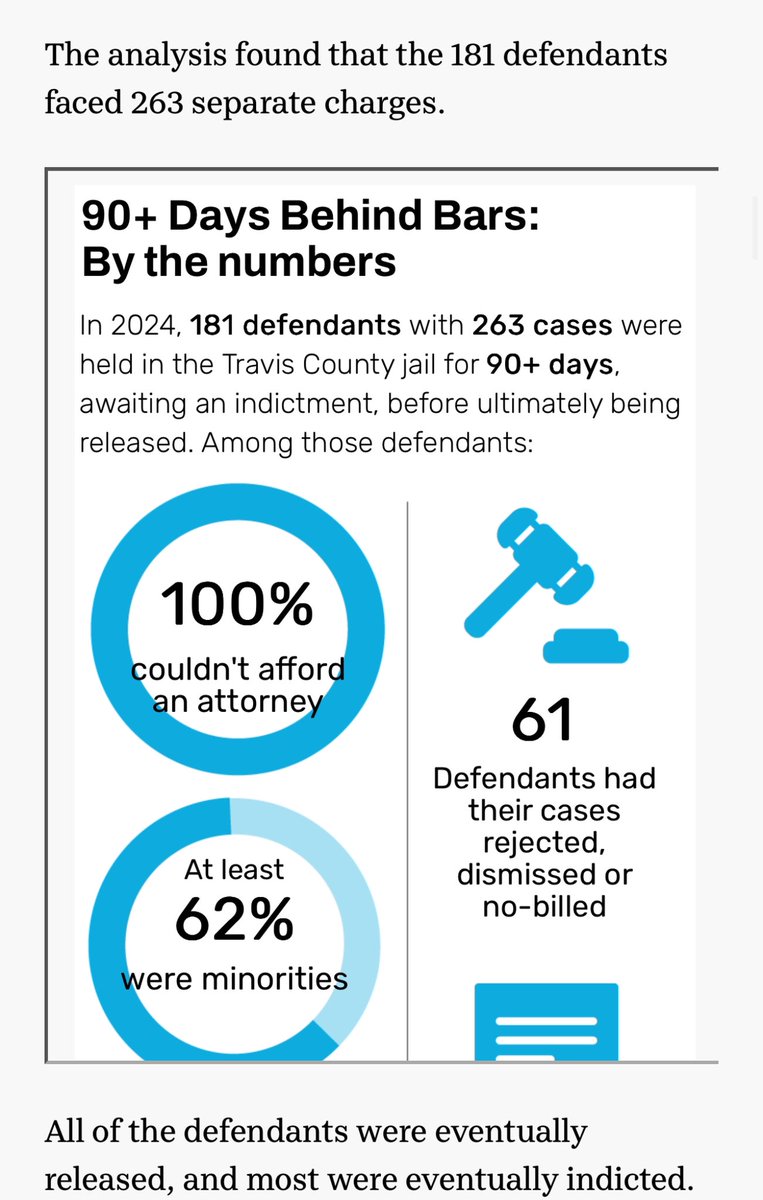 Cleo_Petricek's tweet image. WOW! 😮 Travis County prosecutors have 90 days to indict or release. They missed that deadline 263 times in 2024. 🤬🤬🤬🤬🤬🤬🤬 

A masterclass in journalism from @tplohetski 
statesman.com/story/news/loc…