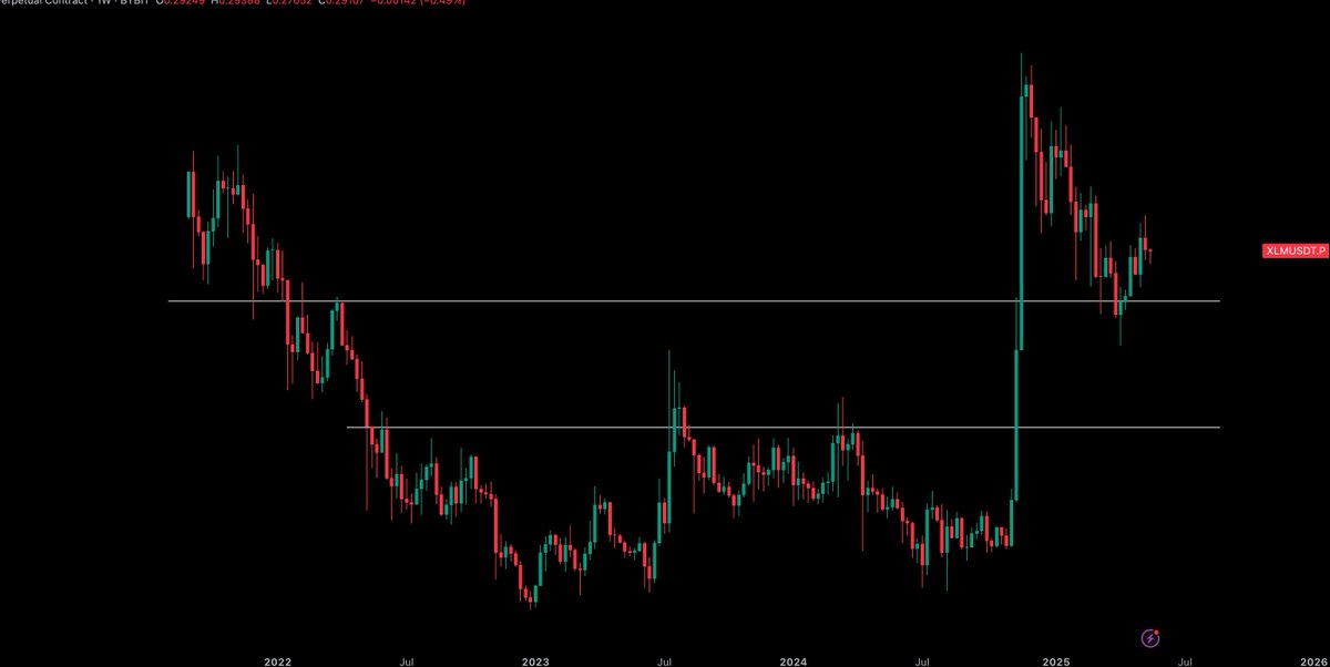 Owain__G's tweet photo. $XLM / $USD - Update 

Getting above 0.315c is the next level for the bulls to really pick up the strength

#TAO $DOGE $SPY $QQQ $SOL $GME $AMC $ADA $COIN $PLTR $SHIB $HOOD $SMCI $AMD

Join our telegram community.
Click below ⬇️

https://t.co/ZmlXqoBGhg https://t.co/buwWbYKWHT