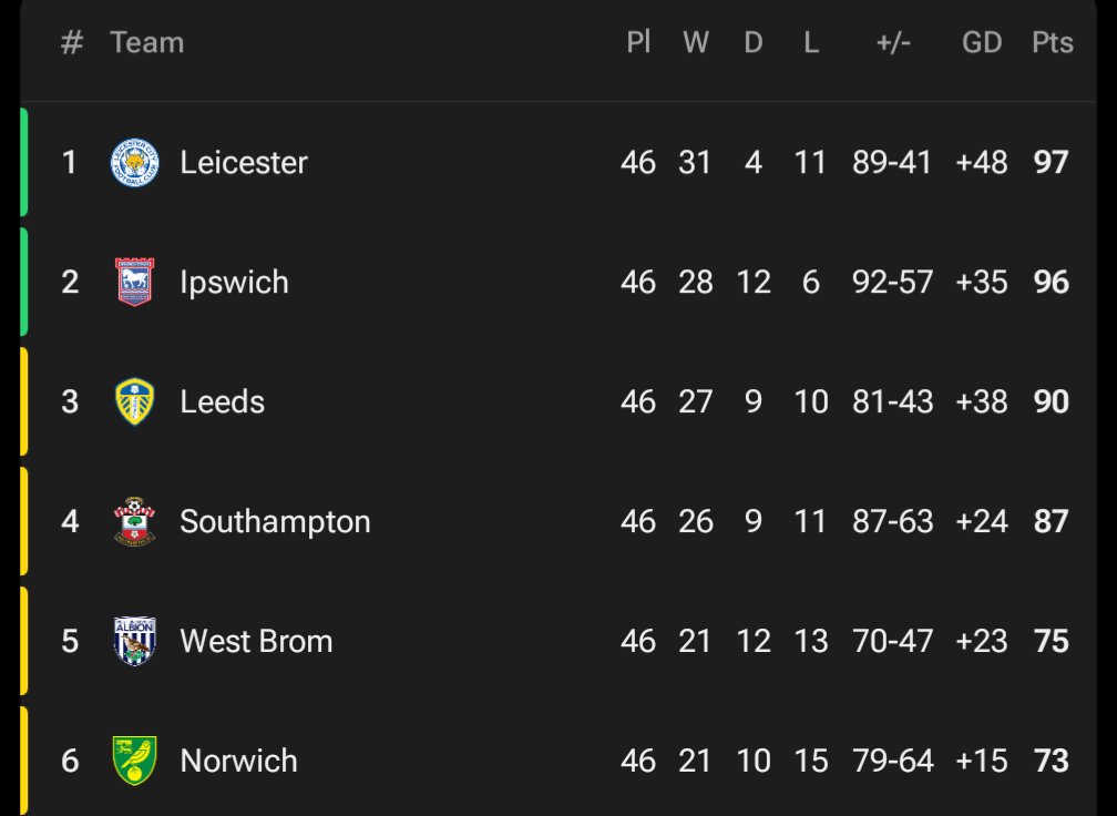 efl_foxo's tweet photo. Last time we were in the Mickey mouse league we got 97 points with a team that'll be about as strong as this one

Even if they hit us with the maximum -21 we'll still be back up via the playoffs 💀 https://t.co/bOrPPpIHkV