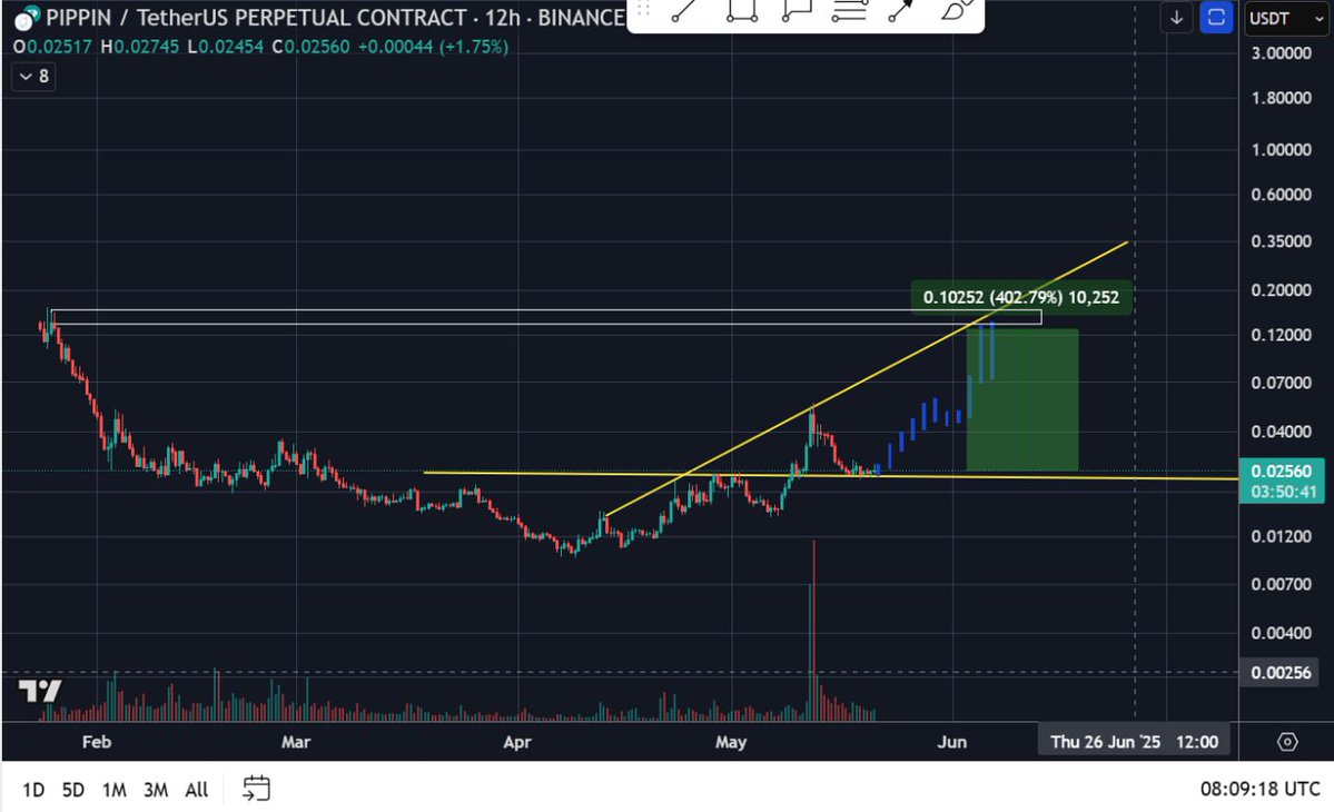 Owain__G's tweet photo. #Pippin   hold spot in the next 30-60 days

#TAO $DOGE $SPY $QQQ $SOL $GME $AMC $ADA $COIN $PLTR $SHIB $HOOD $SMCI $AMD

Join our telegram community.
Click below ⬇️

https://t.co/ZmlXqoBGhg https://t.co/8MrT6dUh04