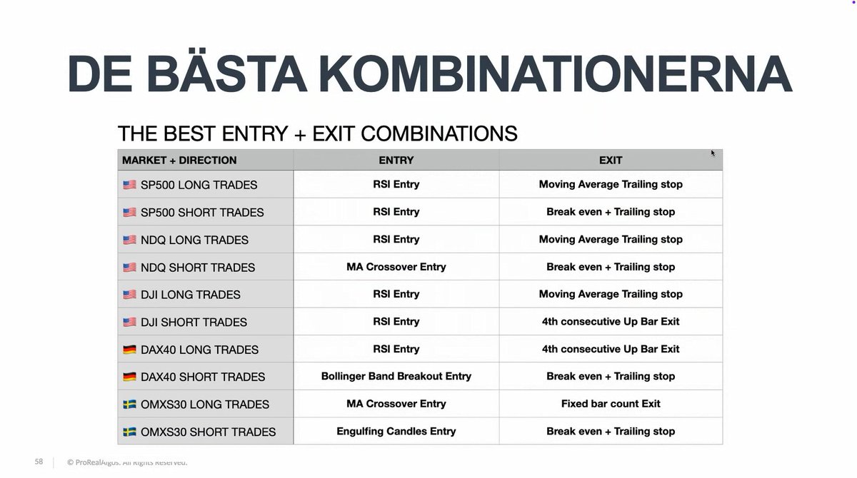 IG Sverige (@igsverige) on Twitter photo Du missade väl inte dags webinar tillsammans med <a href="/ProRealAlgos/">ProRealAlgos</a>? Där visade vi statistik på 500 entry- och exitkombinationer för swingtrading, på fem olika index. Se webinaret i efterhand här: bit.ly/3Hky4Fe
All trading innebär hög risk. Du missade väl inte dags webinar tillsammans med <a href="/ProRealAlgos/">ProRealAlgos</a>? Där visade vi statistik på 500 entry- och exitkombinationer för swingtrading, på fem olika index. Se webinaret i efterhand här: bit.ly/3Hky4Fe
All trading innebär hög risk.