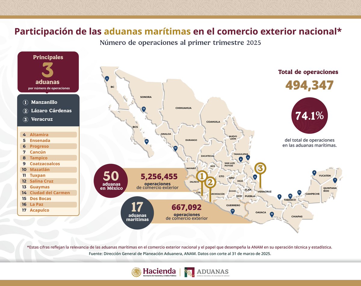 #ANAMInforma📢
🔰Al cierre del primer trimestre de 2025, se realizaron 5,256,455 operaciones de comercio exterior; 2,394,538 de exportación y 2,861,917 de importación.
🛳️#Manzanillo, #LázaroCárdenas y #Veracruz realizaron el 74.1% de las operaciones de las aduanas marítimas.