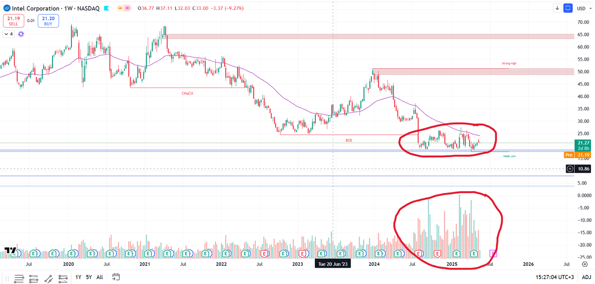 spelec_trading's tweet photo. $INTC For me this is the definition of accumulation phase. Who do you believe buying these amounts? retail? for almost one year that volume. Compare it with $BTC https://t.co/4d8p5KW5DR
