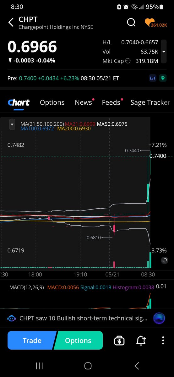 HedgieMcWedgie's tweet photo. Lol called it.
$Chpt #Chpt #Chargepoint https://t.co/bVJAh81GUq