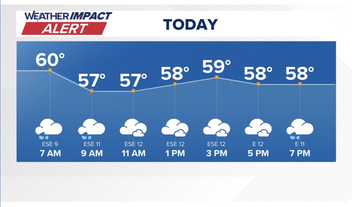 Weather Impact Alert for rain , off and on.