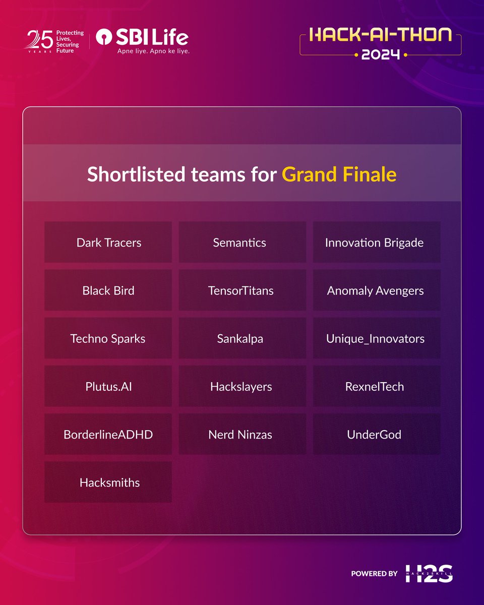 hack2skill's tweet image. 3 Cities. 4 Regional Demo Days. Endless innovation.

We’re thrilled to unveil the top finalists of the SBI Live Hack-AI-Thon, who are now headed to the Grand Finale in Mumbai.

Congratulations to all the finalists.

#HackAIthon #SBILife #Finalists #AIinnovation #Hack2skill