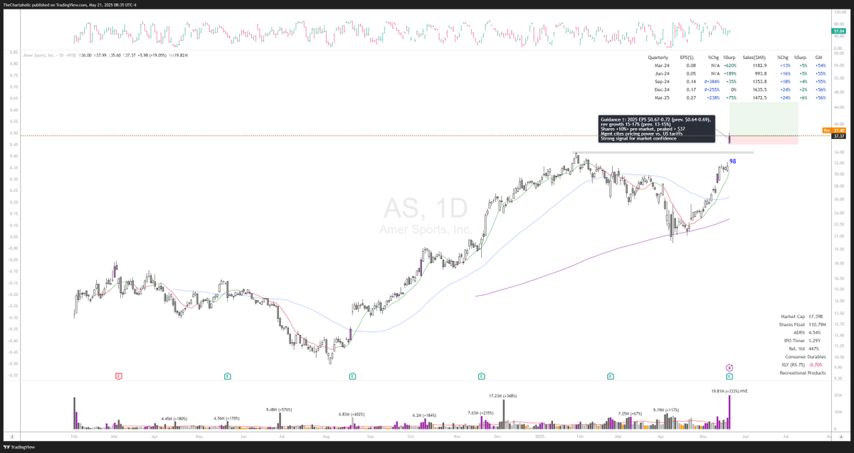 TheQuantaholic's tweet photo. Highest volume ever on #AS  with raised guidance. https://t.co/LCLa8vXjYd