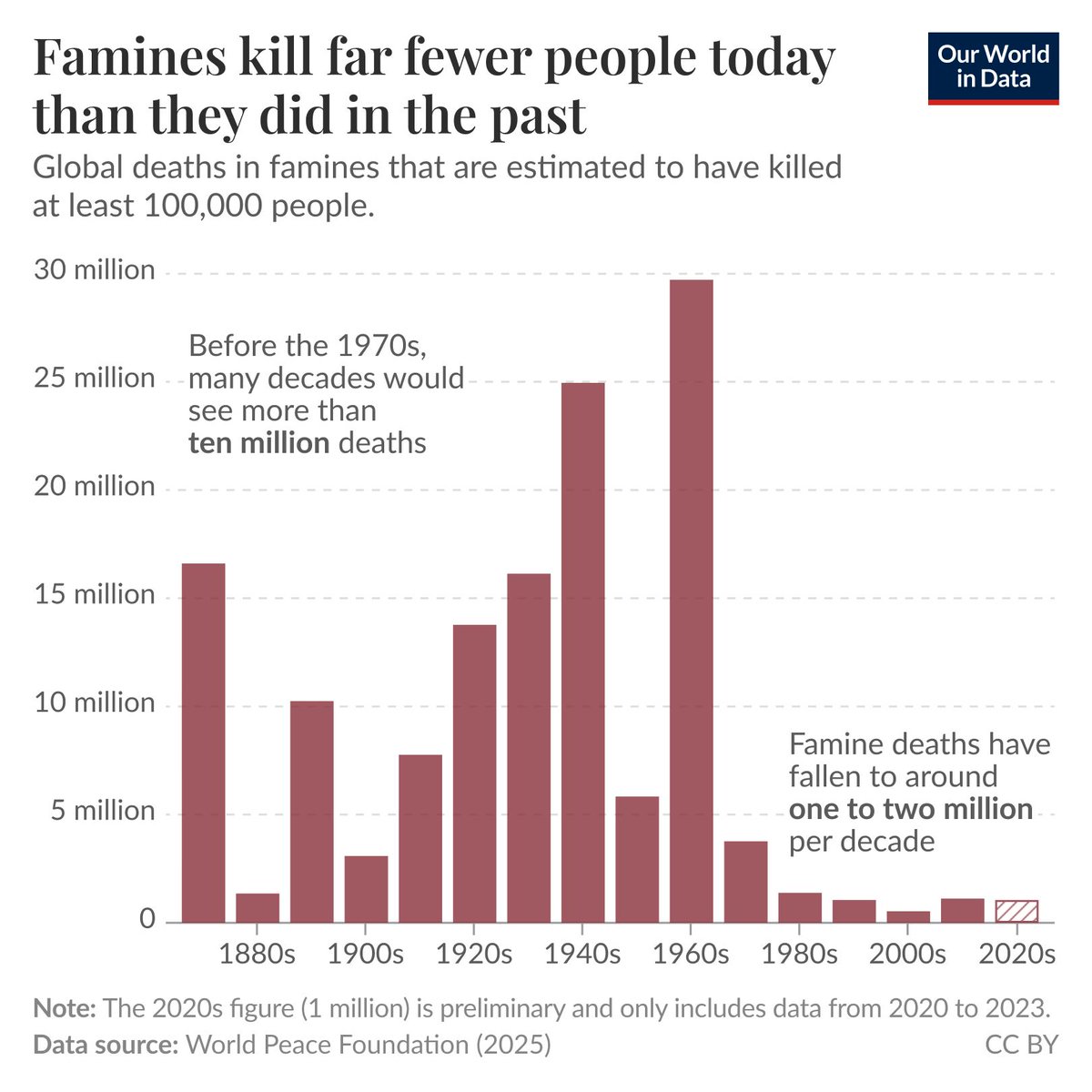 Famines kill far fewer people today than they did in the past, but remain a major threat—

Famines are still a major global problem. From 2020 to 2023 alone, they caused over a million deaths.

Yet the long-term trend shows significant progress. In the late 1800s and the first