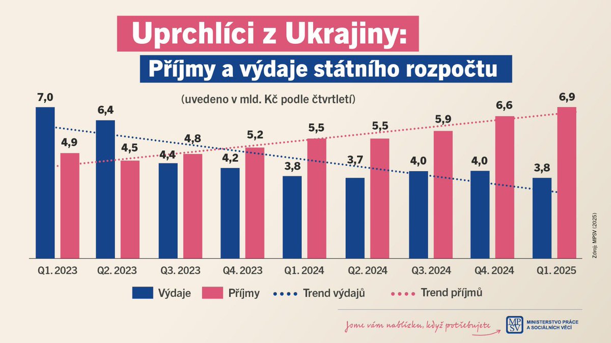 Je třeba to neustále opakovat. Uprchlíci z Ukrajiny přispívají do rozpočtu víc, než stát vydává na jejich celkovou pomoc. Nová data potvrzují předchozí trendy. Modelované příjmy jsou za první kvartál letošního roku téměř dvakrát vyšší než výdaje.

📌 mpsv.cz/pomoc-ukrajine…