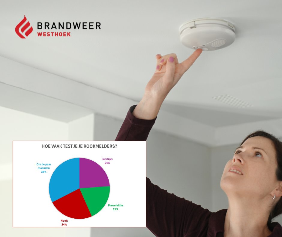 🚨 Slechts 19% van de Westhoekers test z’n rookmelder maandelijks. 

✅ Test je rookmelder elke 1e donderdag van de maand.
📊 Ontdek alle cijfers: ow.ly/Qh8V50VWjCN

#RookmelderTest #BrandveiligWesthoek #TestJeRookmelder