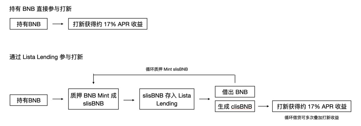 EmberCN's tweet photo. Lista @lista_dao 的借贷市场 Lista Lending 从 4 月份推出以来，40 天时间借贷 TVL 从 0 增长到现在的 7.8 亿美元。一跃成为 BSC 上第二大借贷市场以及 TVL 第三的协议。

Lista Lending 今天进行了一项非常有意思的更新：支持使用 slisBNB 抵押品自动铸造 clisBNB。乍一看你可能会有点迷糊，但如果再叠加以下因素你可能就明白了：
◎Lista BNB (slisBNB) 和 Lista collateral BNB (clisBNB) 放在 Binance Web3 无私钥钱包中可以获得打新奖励；
◎Lista Lending 上 BNB 借款利率只有 0.03%；
◎slisBNB 抵押品可以自动铸造 clisBNB，同时还能再借出 BNB。

看明白了吗？这个功能其实就是支持了币安打新的循环套利，让打新用户可以通过质押 BNB 铸造 clisBNB 再借 BNB 进行循环，而每套一层就能支持一次 Launchpool 打新，实现资金效率的提升以获得更高的打新收益。
假如你持有 BNB，正常的玩法就是存入定期获得打新收益，或者放在币安 Web3 无私钥钱包参与钱包打新。
而套利玩法则是通过 slisBNB 抵押品循环铸造 clisBNB+超低借贷利率得以实现。
因为 slisBNB 抵押可以借出 BNB，同时生成 clisBNB。clisBNB 拿去打新，而借出的 BNB 可以循环铸造生成 clisBNB，实现打新收益 (约 17% APR) 多次叠加。

流程步骤：
◎1.质押 BNB Mint 成 slisBNB，slisBNB 可以累积打新收益；
◎2.slisBNB 存入 Lista Lending 在借出 BNB 的同时生成 clisBNB；
◎3.借出的 BNB 重复步骤 1 跟 2，进行循环；
◎4.clisBNB 铸造到 Binance Web3 无私钥钱包 (铸造地址可以选择，以便分地址参与打新，最大化资金效率跟收益) 打新获得收益 (约 17% APR)。

其实也不仅仅是 BNB，因为 Lista DAO 上的超低利率，普遍都在 1% 以下，所以这里边其实还存在挺多的套利机会。例如像特朗普家族支持的 DeFi 项目 WLFI 推出的稳定币 USD1 在 Lista DAO 上借款利率才 0.13%，USD1 是最近热度比较高的稳定币，对 USD1 有需求的可以来 Lista Lending 上借，USD1 目前在 BSC 上还是有不少使用场景的，多个协议对 USD1 进行了支持。

对套利、打新感兴趣的朋友也可以在 Lista lending 上研究研究看看能不能开发出更多新的、有意思的玩法。