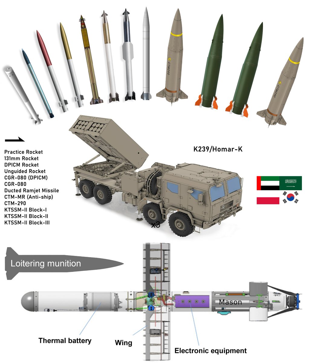 Amazing, the K239 "3.0" MRLS is being developed. The feature of 3.0 is the ability to operate ballistic missiles equipped with loitering munition. "2.0" is a version that can use the "CTM" series tactical missiles. Poland ordered the 2.0 version from the beginning, and Saudi