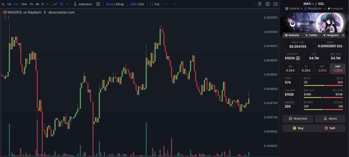 This one has been moving slow, but with purpose

$MAX is backed by holders who are not looking for shortcuts

It’s a long play with real potential
#MAX