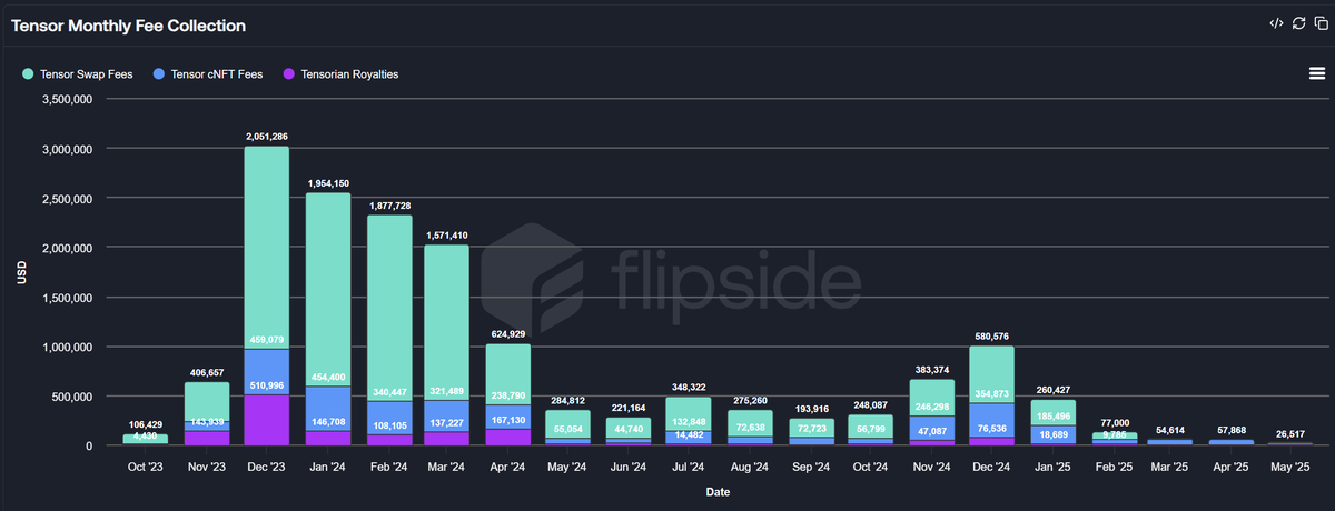 data_bros's tweet photo. Breaking: The NFT Market remains soft. Both @MagicEden and @tensor_hq are expected to make less in May than in April or March. @MagicEden is on track to have its weakest quarter since Q3 2023, and Tensor is on track to have its worst quarter, perhaps ever. But I think @metaplex's protocol revenue will be slightly higher for the month. #NFT #SolanaNews #SolanaEcosystem