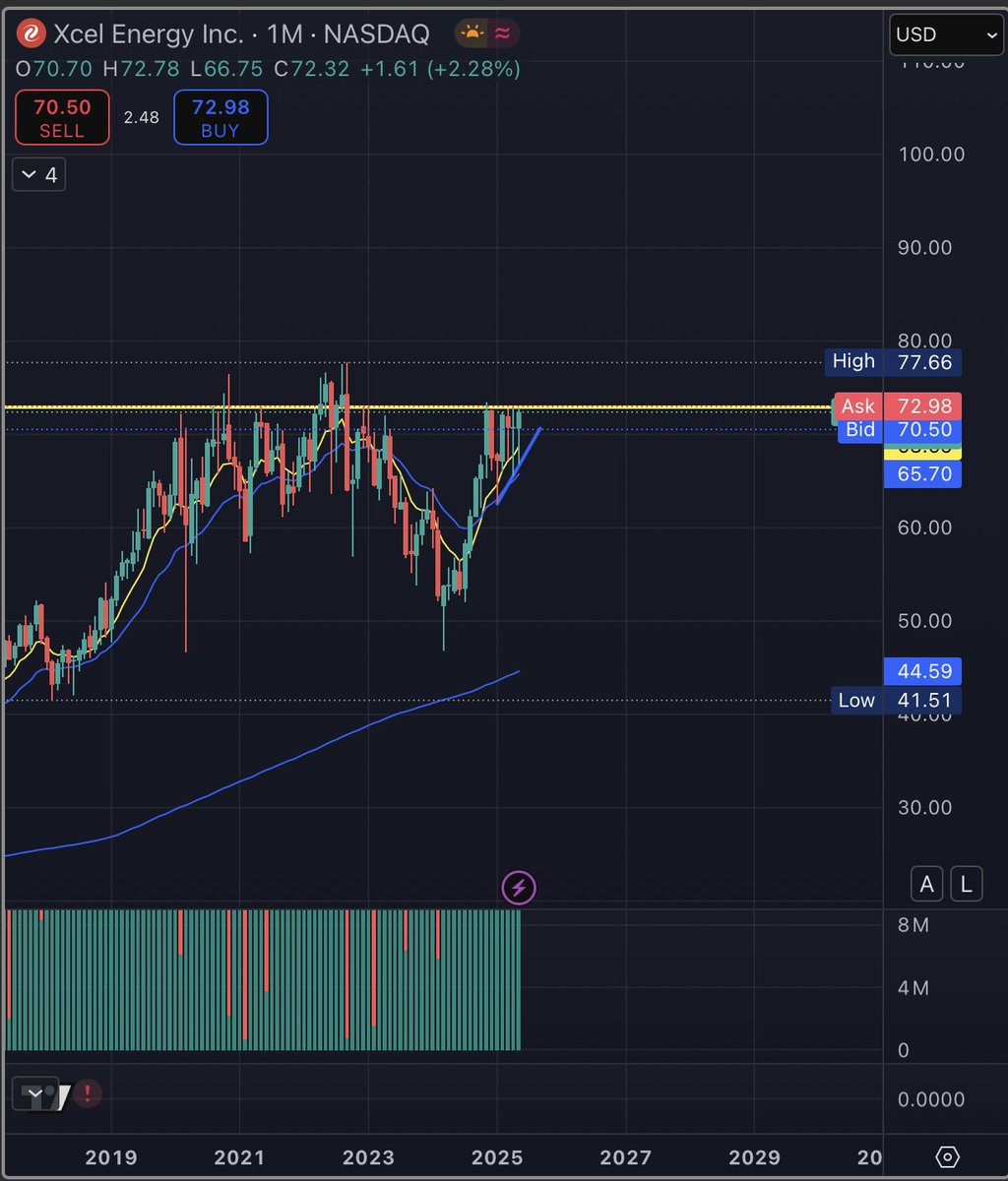internet_riffs's tweet photo. $XEL all of the flow got carried over and monthly is forming bull flag, if it can get over $73, ATH will be in play https://t.co/IKJ1k0yFaS