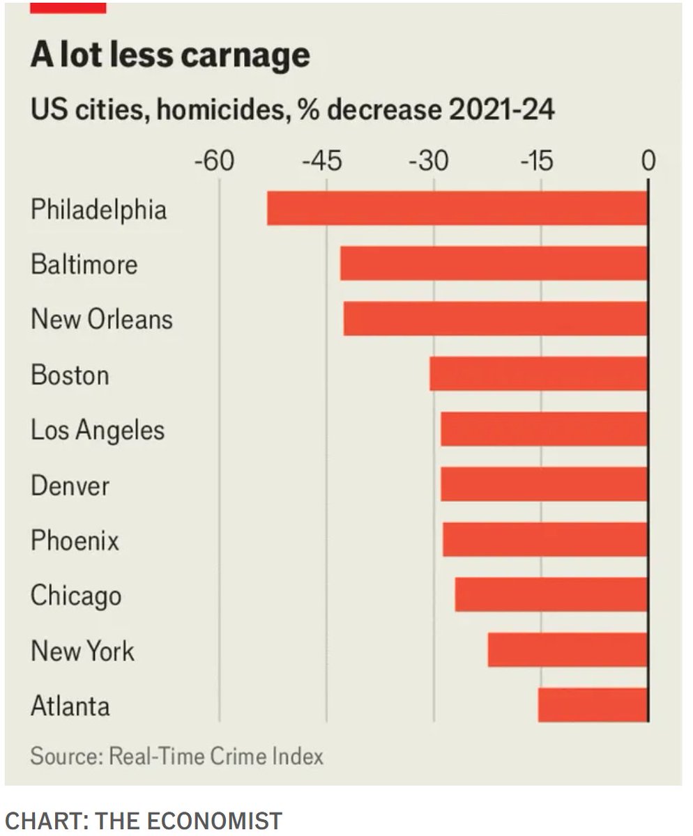 Keith Humphreys (@keithnhumphreys) on Twitter photo Data from <a href="/TheEconomist/">The Economist</a> showing that the horrifying 30% increase in homicides in 2020 was transitory.
economist.com/united-states/⦠Data from <a href="/TheEconomist/">The Economist</a> showing that the horrifying 30% increase in homicides in 2020 was transitory.
economist.com/united-states/ā¦