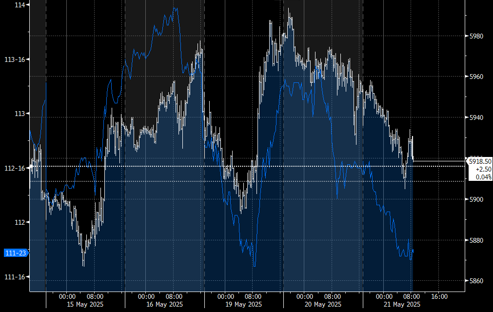 Stock and bond markets have been moving up and down together for the past week.

This relationship changes frequently, but as of now it seems the markets are focused on rates getting a bit too high and the attempt at fiscal discipline being thrown out the window.