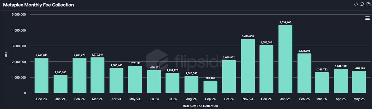data_bros's tweet photo. Breaking: The NFT Market remains soft. Both @MagicEden and @tensor_hq are expected to make less in May than in April or March. @MagicEden is on track to have its weakest quarter since Q3 2023, and Tensor is on track to have its worst quarter, perhaps ever. But I think @metaplex's protocol revenue will be slightly higher for the month. #NFT #SolanaNews #SolanaEcosystem
