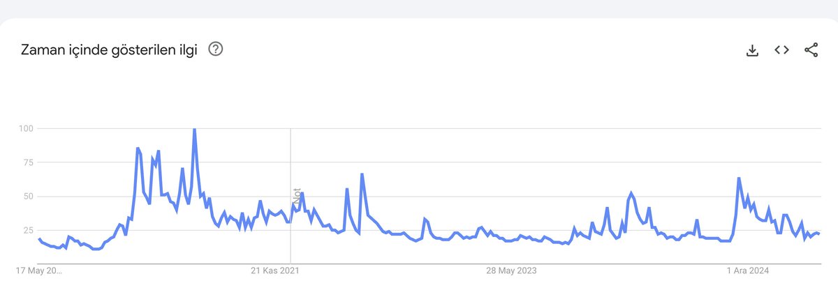 Google aramaları yerlerde ve #Bitcoin  istikrarlı bir şekilde artıyor.

Son zamanlarda bu tür veri akışıyla gelen fiyat artırımlarına çok pozitif bakıyorum. Bence en sağlıklı artış bu...

Geçmiş verilere baktığımızda;
Google aramaları ne zaman zirve yaptıysa birkaç hafta sonra