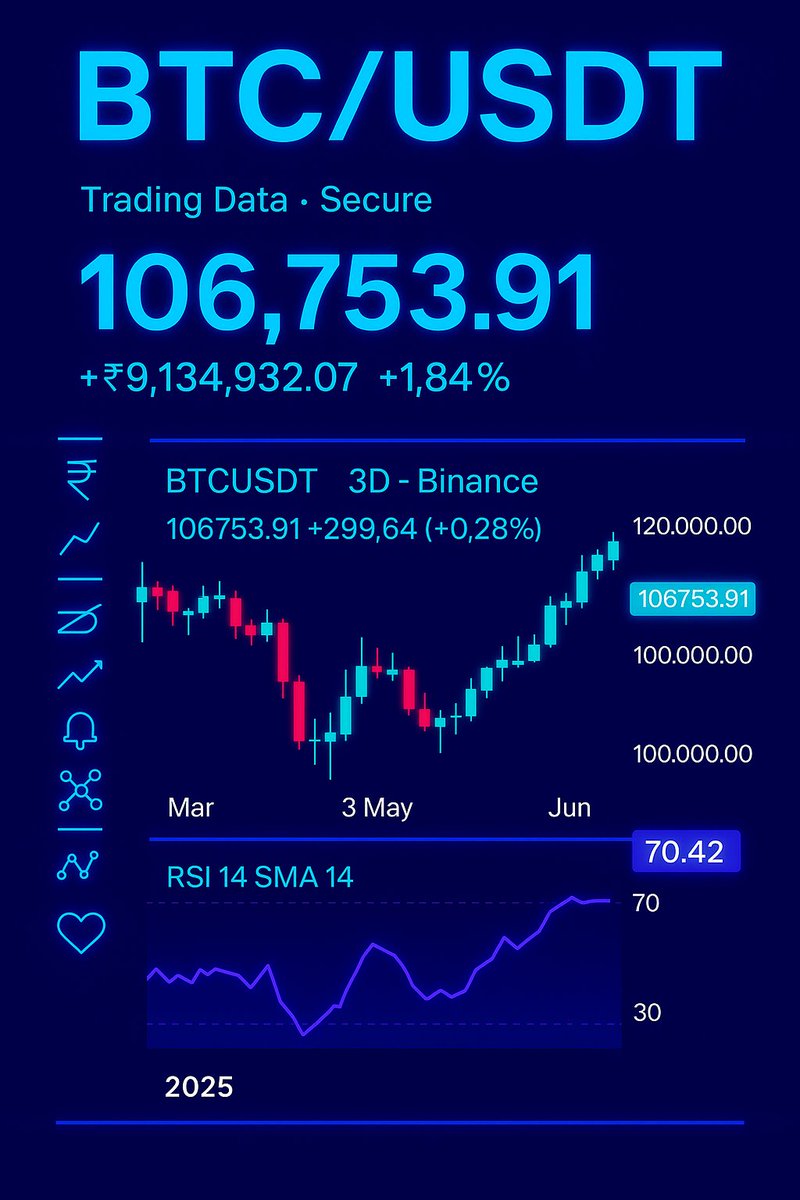 neurolov's tweet photo. 72-Hour BTC Prediction Challenge

Guess Bitcoin's price in 72 hours!

Win $500 in NLOV tokens for the top 3 closest predictions.

How to enter:
* Predict BTC price in 72 hours (Date + Price)
* Tag 3 friends in comments
* Follow @neurolov https://t.co/pmJbAG8EFM