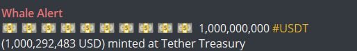 Rook1e_Invest's tweet photo. 🔥👀 Tether Treasury just printed 1,000,000,000 USDT.

UPD: Make that 2 billion USDT now. https://t.co/obUgn0NTrg