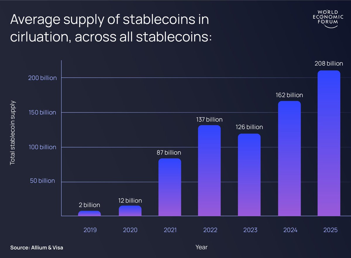 treasurup's tweet photo. Stablecoins are quietly transforming global finance and the banks that move first will define the future.

In our latest #TreasurUpdate newsletter, we unveil the strategic playbook for banks to lead in the era of stablecoins.

With over $208B in circulation and regulatory clarity accelerating worldwide, stablecoins are no longer just a crypto trend; they're a powerful tool for:

1️⃣ Cross-Border Payments: Faster & Cheaper International Transfers

2️⃣ Treasury Automation: Smart contracts that execute payments based on real conditions

3️⃣ Financial Innovation: New solutions for emerging markets and high-inflation economies

🏦 Discover how major banks are already leveraging stablecoins, what new regulations mean for your institution, and the practical steps to turn this digital revolution into your competitive edge.

📊 Read the full playbook below and see how your bank can get ahead: https://t.co/1rChIdDf6V

#TreasurUp #Stablecoins #DigitalFinance #Fintech #CommercialBanking