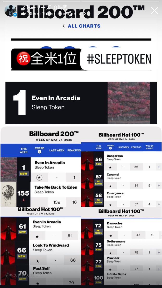 akiahnz's tweet photo. ㊗️ 全米1位 Sleep Token『Even In Arcadia』
 #SleepToken #EvenInArcadia
 #Billboard200 #全米1位

全米Billboardチャートが更新され 5/24付けの全米アルバムチャート(Billboard 200)でSleep Tokenの最新作『Even In Arcadia』が1位に輝きました*\(^o^)/*想定されていたこととは言え めっちゃ嬉しいです👏👏👏👏🤩またシングルチャート(Billboard Hot 100)では収録全10曲ともランクイン😳上位にランクされる曲は無かったとは言え もともとシングルチャートとは無縁だった事を考えると コレはかなりの快挙と言えるでしょう👏(๑•̀ㅁ•́ฅ✨
【Billboard Hot 100(5/24)】
56位(New)Dangerous【4曲目】
57位(Re-Entry)Caramel【5曲目/2nd-single･最高34位】
58位(Re-Entry)Emergence【2曲目/1st-single･最高57位】
61位(New)Even In Arcadia【6曲目】
66位(New)Look To Windward【1曲目】
70位(New)Past Self【3曲目】
72位(Re-Entry)Damocles【8曲目/3rd-single･最高47位】
75位(New)Gethsemane【9曲目】
77位(New)Provider【7曲目】
100位(New)Infinite Baths【10曲目】

前作『Take Me Back To Eden』(2023年5月リリース･全米最高16位/今週155位)の衝撃から2年 まさかここまで飛躍するとは…マジで驚いています😳
『Even In Arcadia』はアメリカ・イギリスの他 カナダ、オーストラリア、ドイツなどの国々で1位👍✨素性不明な覆面バンドが世界を席巻してしまったと言っても過言ではありません(๑•̀ㅁ•́ฅ✨ｼﾗﾝｹﾄﾞ

日本では「誰やねん」レベルかと思いますが 国内盤が6/25にリリースされる予定です*\(^o^)/*前作は歌詞対訳が付いているだけの国内仕様盤でしたが 今作は歌詞対訳の他に解説も付きます😊注目はボーナストラック2曲収録される事ですね(日本盤のみ)ワクワクすると同時にボーナストラックで あの独特の世界観が損なわれないかの不安もありますが…😅

日本でもボチボチ売れて来日公演して欲しい(大阪に来て〜)ところですが あらゆるジャンルを飲み込んだオルタナティヴメタルなサウンドで 世界観が独特で唯一無二すぎるため 一般的な音楽ファンにはガチで難解😵それにバー○脳な日本のメタルファンにも受け入れにくいかなぁ…🤔💭○ーンが取り上げると面白いと思うのだが…