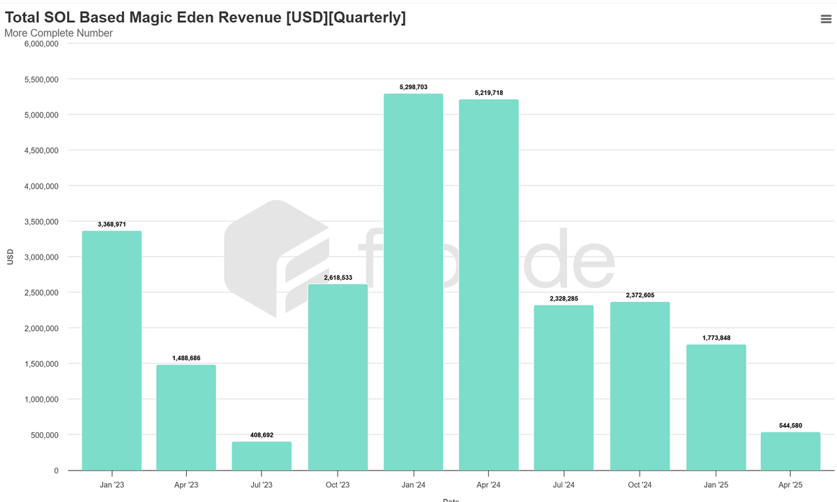 data_bros's tweet photo. Breaking: The NFT Market remains soft. Both @MagicEden and @tensor_hq are expected to make less in May than in April or March. @MagicEden is on track to have its weakest quarter since Q3 2023, and Tensor is on track to have its worst quarter, perhaps ever. But I think @metaplex's protocol revenue will be slightly higher for the month. #NFT #SolanaNews #SolanaEcosystem
