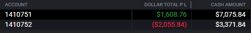 Didn't have the greatest of days yesterday. 

Another little setback but still in net profit of about $10k for the week, so still grateful 

Hit the daily loss limit on one of my Tradeify live accounts. 

Got chopped up trying to force trades that weren’t there.

Some days the