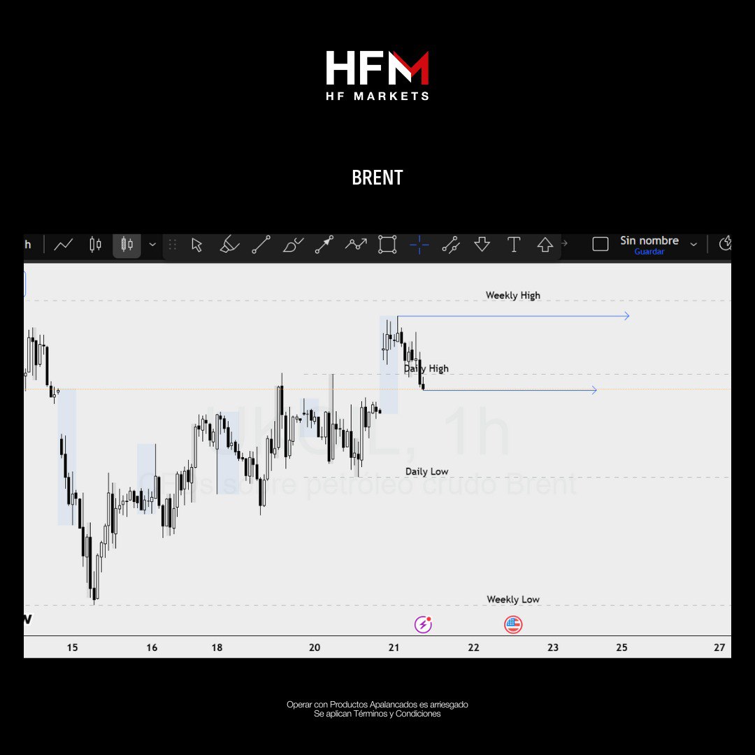 HfmLatam's tweet photo. 🛢️ Brent supera los $66 | WTI +3.5%
⚠️ Tensiones en Medio Oriente: se teme un ataque israelí a instalaciones nucleares iraníes.
📉 Inquietud por oferta global.
#HFM #HFMLATAM #trading #petróleo https://t.co/V7AhBUK61m