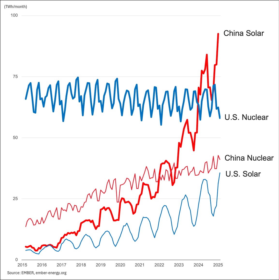 JessePeltan's tweet image. Chinese solar was 1.7x U.S. nuclear last month.

It blew past Chinese nuclear in 2023 — and then U.S. nuclear in 2024.

It&apos;s true that China&apos;s building more nuclear plants than the rest of the world combined, but soon even U.S. solar will pass Chinese nuclear.

Solar PV is the…
