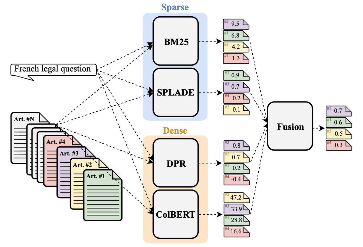 Can hybrid search boost retrieval performance in a non-English, highly specialized domain like law?

In my final PhD paper (COLING 2025), I investigate this question by combining various retrieval techniques across two realistic scenarios:
1️⃣ zero-shot, where we assume **no**