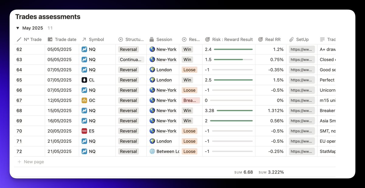 Picasso_Trades's tweet image. I just took three losses in a row. Without my journal to track performance and data, my mindset would’ve taken a serious hit.

Below is May’s trading journal.

Despite the setbacks, I’m still up 3.22% on the account— risk management at its finest.

Even after five years of…