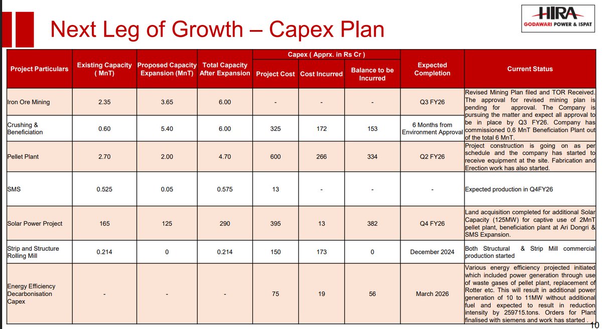 suru27's tweet photo. 4/ In the #Mining_Sector #Supersession 🎙️, I’ll be breaking down:
🔹 What GPIL is really building toward 🏗️
 🔹 How its capital is being allocated 💸
 🔹 What’s working ✅, and what isn’t ❌
 🔹 Is GPIL moving towards being a steel-integrated player 🏭🔗?