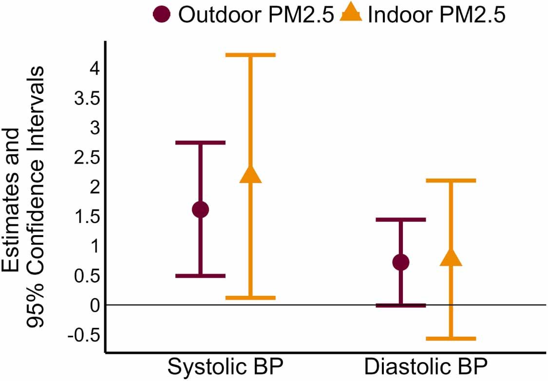 RVedanthan's tweet image. Wildfires increase indoor air pollution and blood pressure. Results of our study from western Montana.
doi.org/10.1088/2752-5… via @IOPenvironment
#wildfires
@nyugsom_iehe @pophealthNYC @nyugrossman
