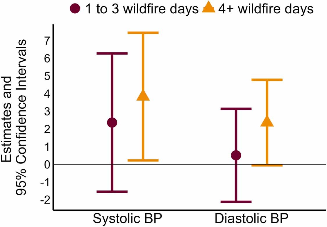 Rajesh Vedanthan (@rvedanthan) on Twitter photo Wildfires increase indoor air pollution and blood pressure. Results of our study from western Montana.
doi.org/10.1088/2752-5… via <a href="/IOPenvironment/">IOP Environment</a>
#wildfires
<a href="/nyugsom_iehe/">Institute for Excellence in Health Equity</a> <a href="/pophealthNYC/">Population Health</a> <a href="/nyugrossman/">NYU Grossman School of Medicine</a> Wildfires increase indoor air pollution and blood pressure. Results of our study from western Montana.
doi.org/10.1088/2752-5… via <a href="/IOPenvironment/">IOP Environment</a>
#wildfires
<a href="/nyugsom_iehe/">Institute for Excellence in Health Equity</a> <a href="/pophealthNYC/">Population Health</a> <a href="/nyugrossman/">NYU Grossman School of Medicine</a>