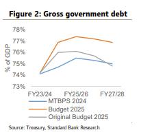 The budget in 1 chart #Budget2025