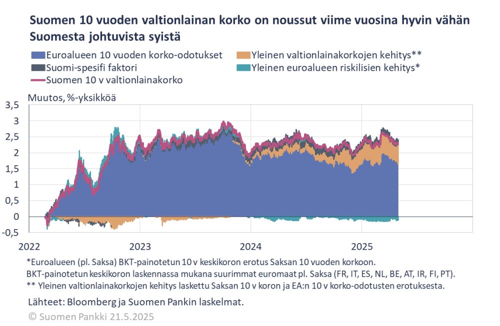 Sijoittajien luottamus Suomeen sijoituskohteena on pysynyt vahvana ja maariski pienenä. On ensiarvoisen tärkeää tukea Suomen julkisen talouden kestävyyttä ja rahoitusmarkkinoiden vakautta, jotta näin on jatkossakin. Ks. eurojatalous.fi/fi/2025/3/sijo… #eurojatalous #vakausarvio