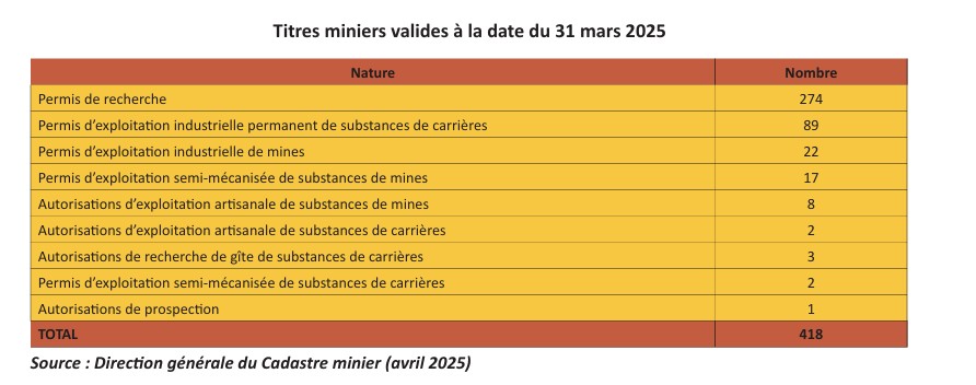 Elie Kaboré (@eliekabore) on Twitter photo Burkina Faso : 418 titres miniers valides à la date du 31 mars 2025
Dess permis de recherche, d’exploitation industrielle et semi-mécanisée, des autorisations d’exploitation artisanale et de prospection
minesactu.info/2025/05/21/bur…
<a href="/Minesactubf/">Mines @ctu Burkina</a> Burkina Faso : 418 titres miniers valides à la date du 31 mars 2025
Dess permis de recherche, d’exploitation industrielle et semi-mécanisée, des autorisations d’exploitation artisanale et de prospection
minesactu.info/2025/05/21/bur…
<a href="/Minesactubf/">Mines @ctu Burkina</a>