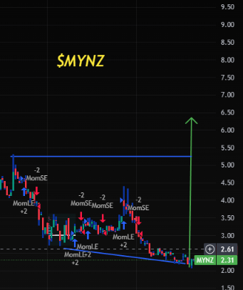 Evilinkmachine's tweet photo. $MYNZ chart winding up hard 📉 news dropped 📰 FDA path hot 🧬 you already know what happens when volume hits these low-float monsters 💥

#ChumVeer #TU88 $HIMS #AfRam #sstvidf $PLTR #zelena #BB25 #sbhawks #WWERaw $TSLA #AMZN $GME #FOGOchain $NVDA #HuluGetsReal $HOLO $GM https://t.co/uj9BkkXexS